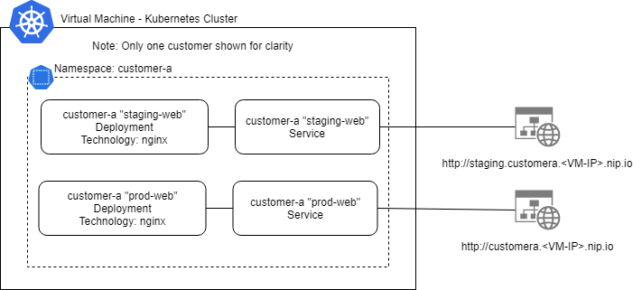 customer-architecture
